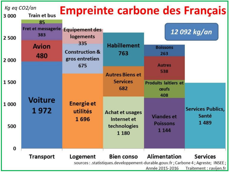 schéma montrant que l’empreinte carbone des Français concernant nos achats et usage du numérique est de 1180 Kg eq CO2/an tandis que notre consommation de viande et de poisson est de
1144.